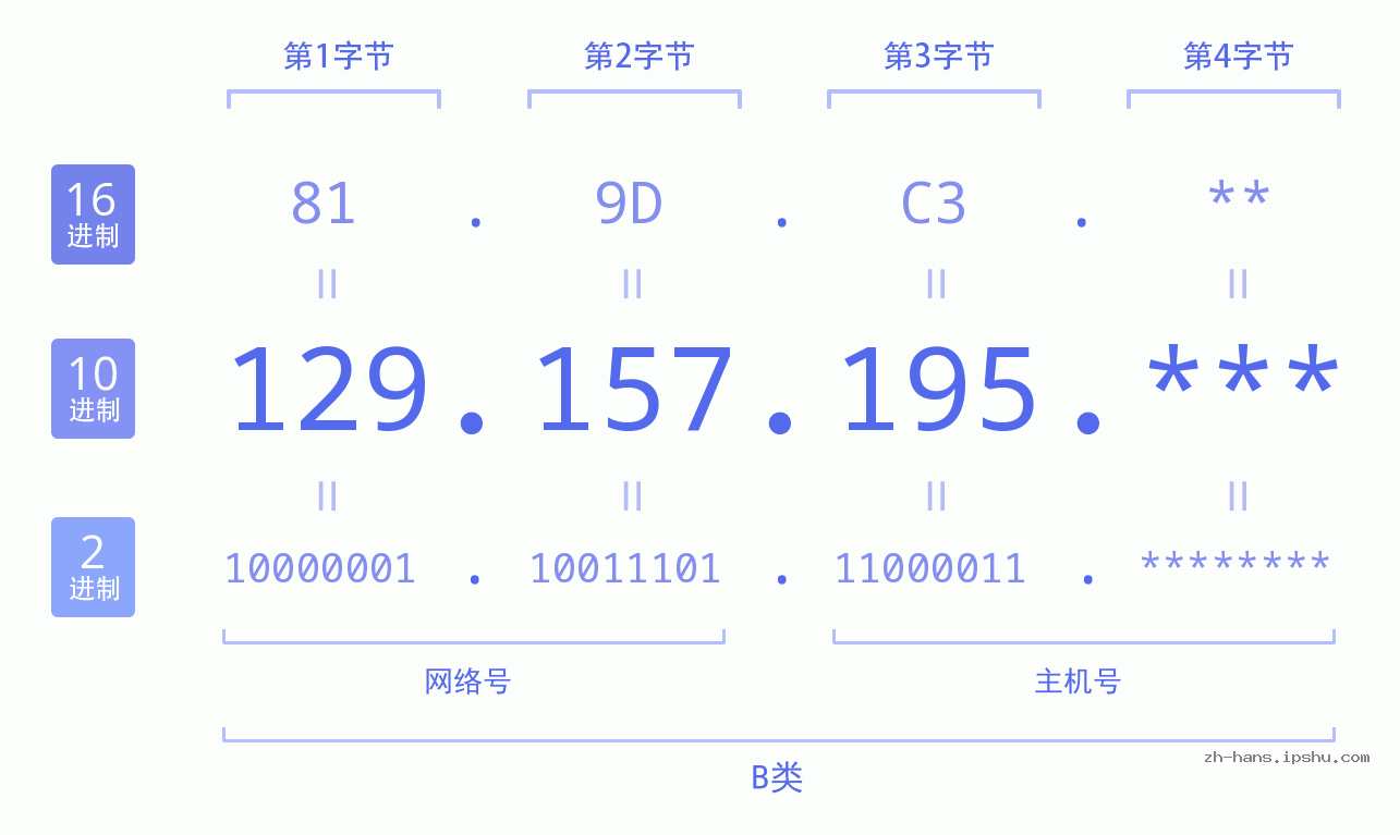 IPv4: 129.157.195 网络类型 网络号 主机号