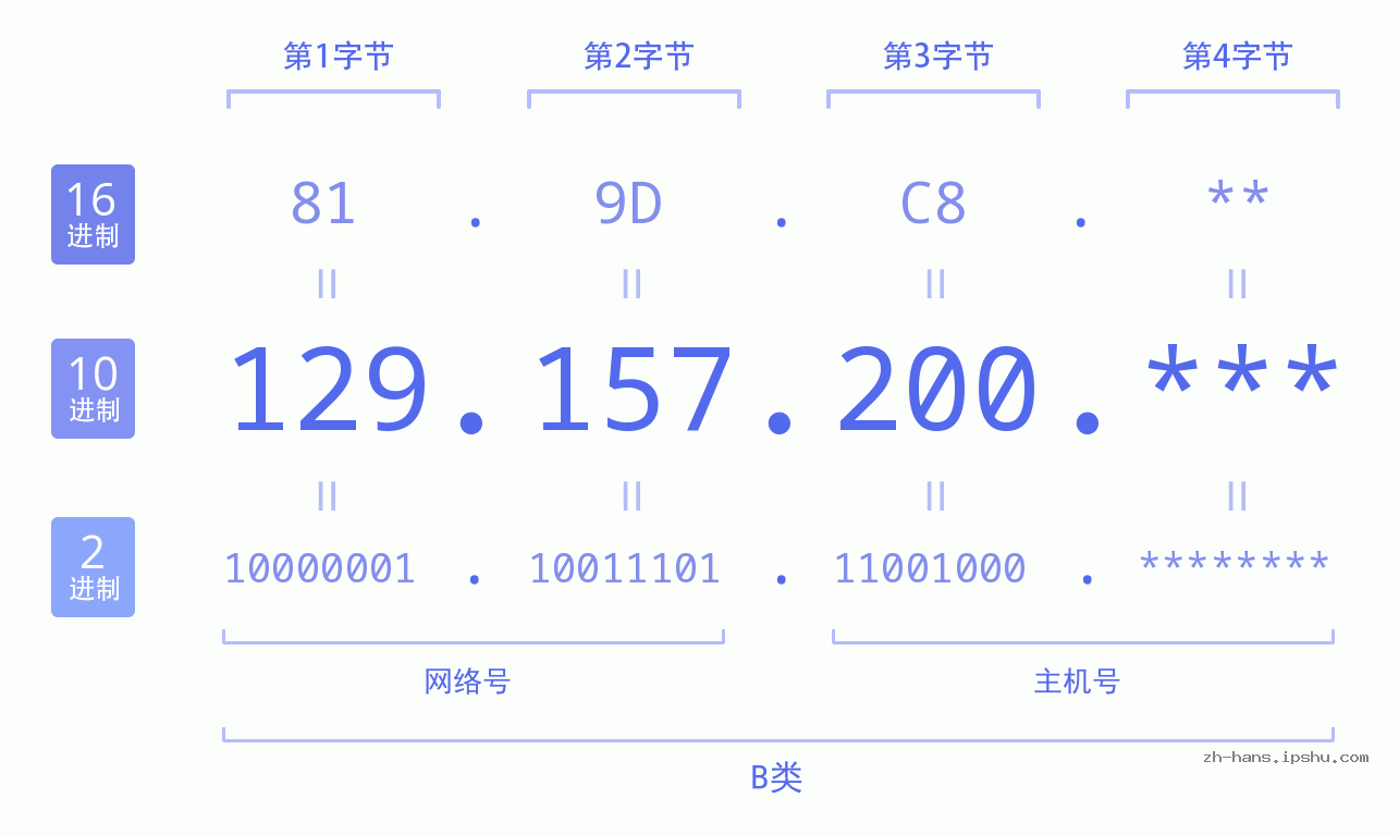 IP地址:129.157.200 数据结构图 二进制 十进制 十六进制 IPv4: 129.157.200 网络类型 网络号 主机号