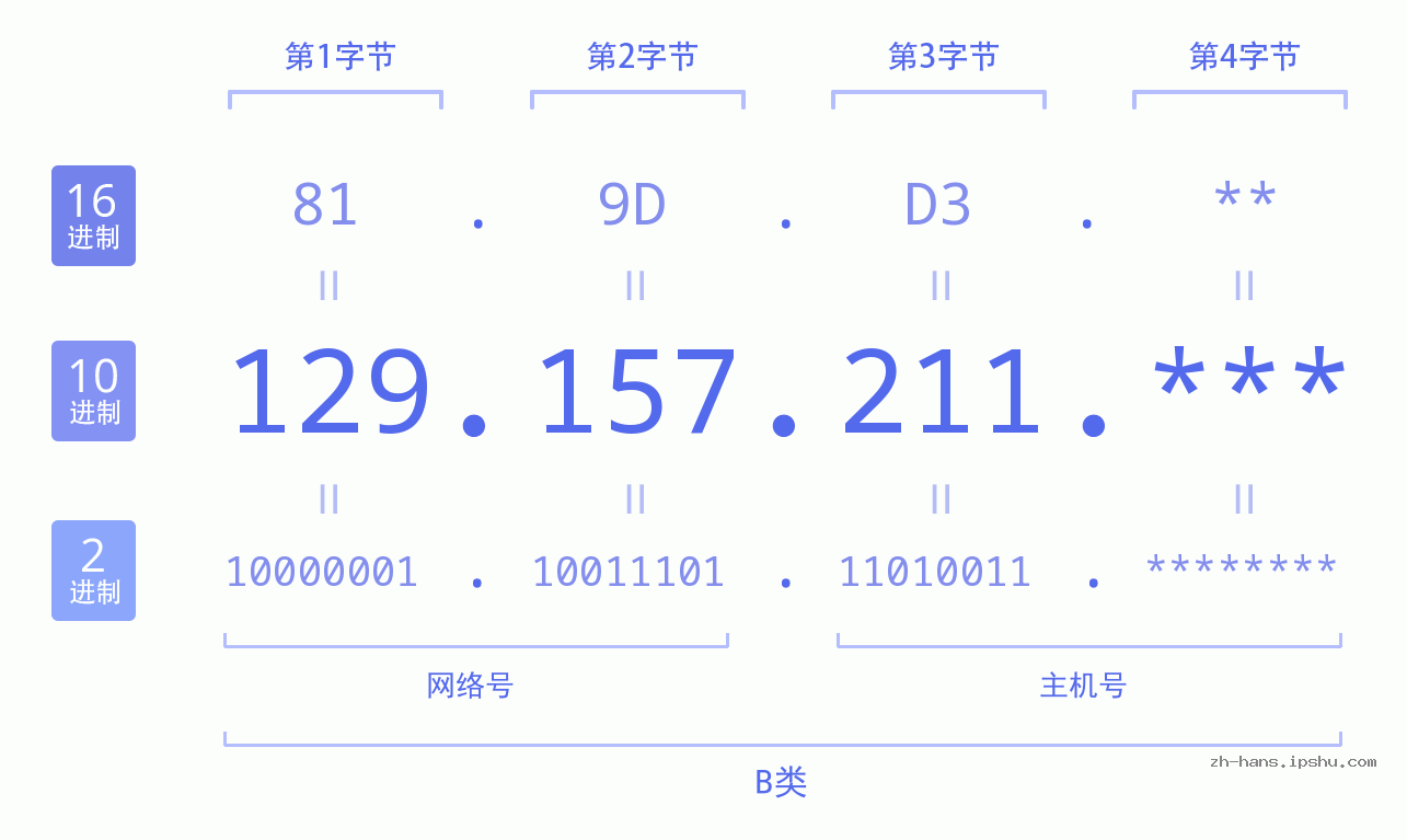 IP地址:129.157.211 数据结构图 二进制 十进制 十六进制 IPv4: 129.157.211 网络类型 网络号 主机号