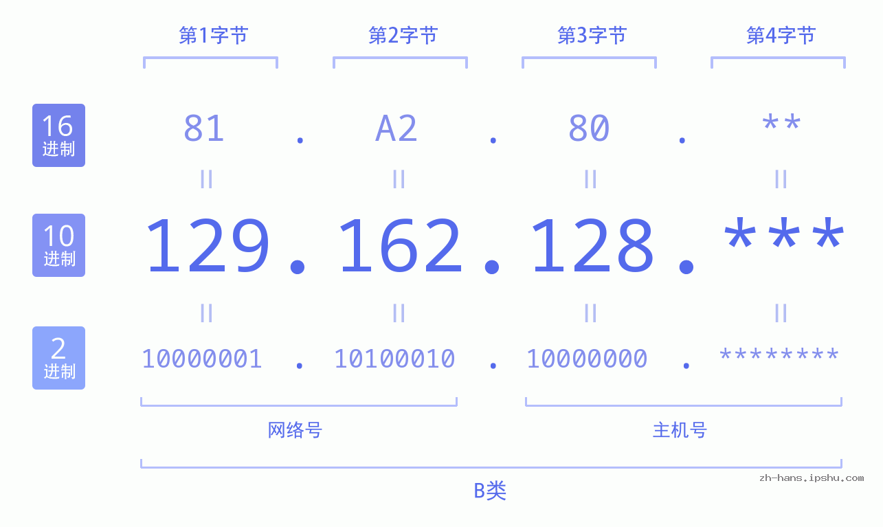 IP地址:129.162.128 数据结构图 二进制 十进制 十六进制 IPv4: 129.162.128 网络类型 网络号 主机号