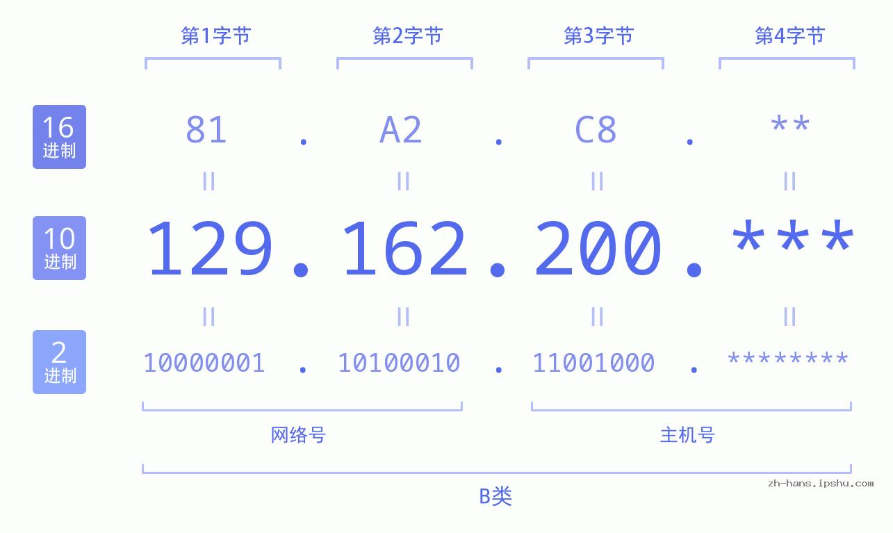 IP地址:129.162.200 数据结构图 二进制 十进制 十六进制 IPv4: 129.162.200 网络类型 网络号 主机号