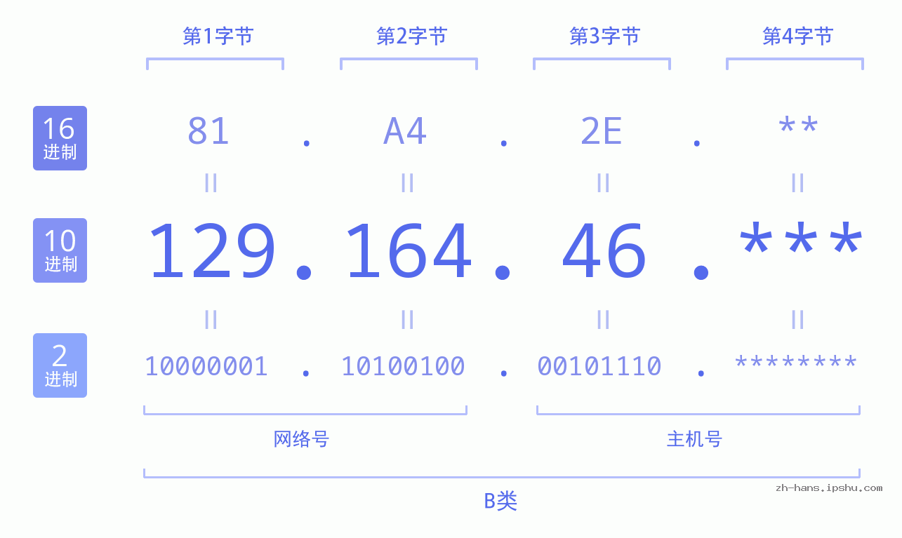IP地址:129.164.46 数据结构图 二进制 十进制 十六进制 IPv4: 129.164.46 网络类型 网络号 主机号