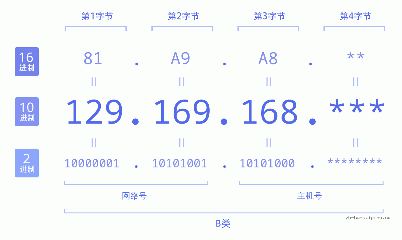 IP地址:129.169.168 数据结构图 二进制 十进制 十六进制 IPv4: 129.169.168 网络类型 网络号 主机号