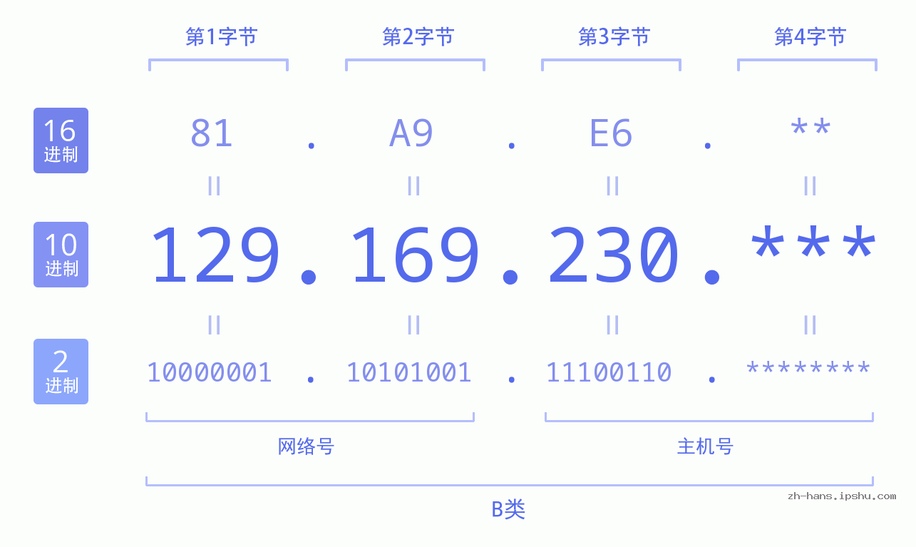 IP地址:129.169.230 数据结构图 二进制 十进制 十六进制 IPv4: 129.169.230 网络类型 网络号 主机号