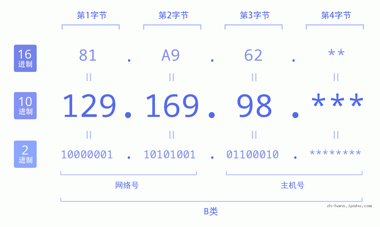 IP地址:129.169.98 数据结构图 二进制 十进制 十六进制 IPv4: 129.169.98 网络类型 网络号 主机号
