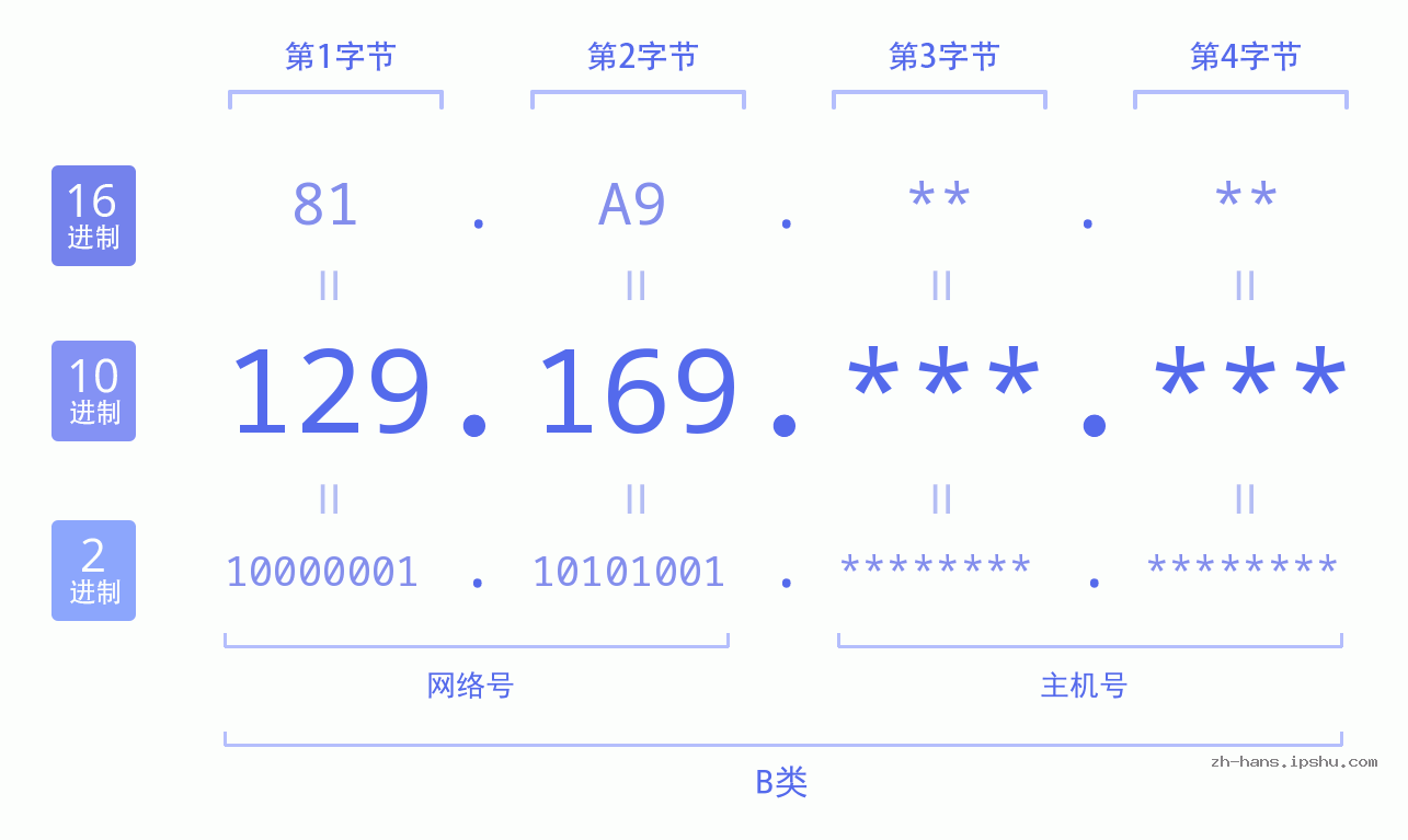 IPv4: 129.169 网络类型 网络号 主机号