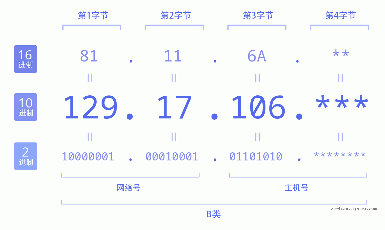 IP地址:129.17.106 数据结构图 二进制 十进制 十六进制 IPv4: 129.17.106 网络类型 网络号 主机号