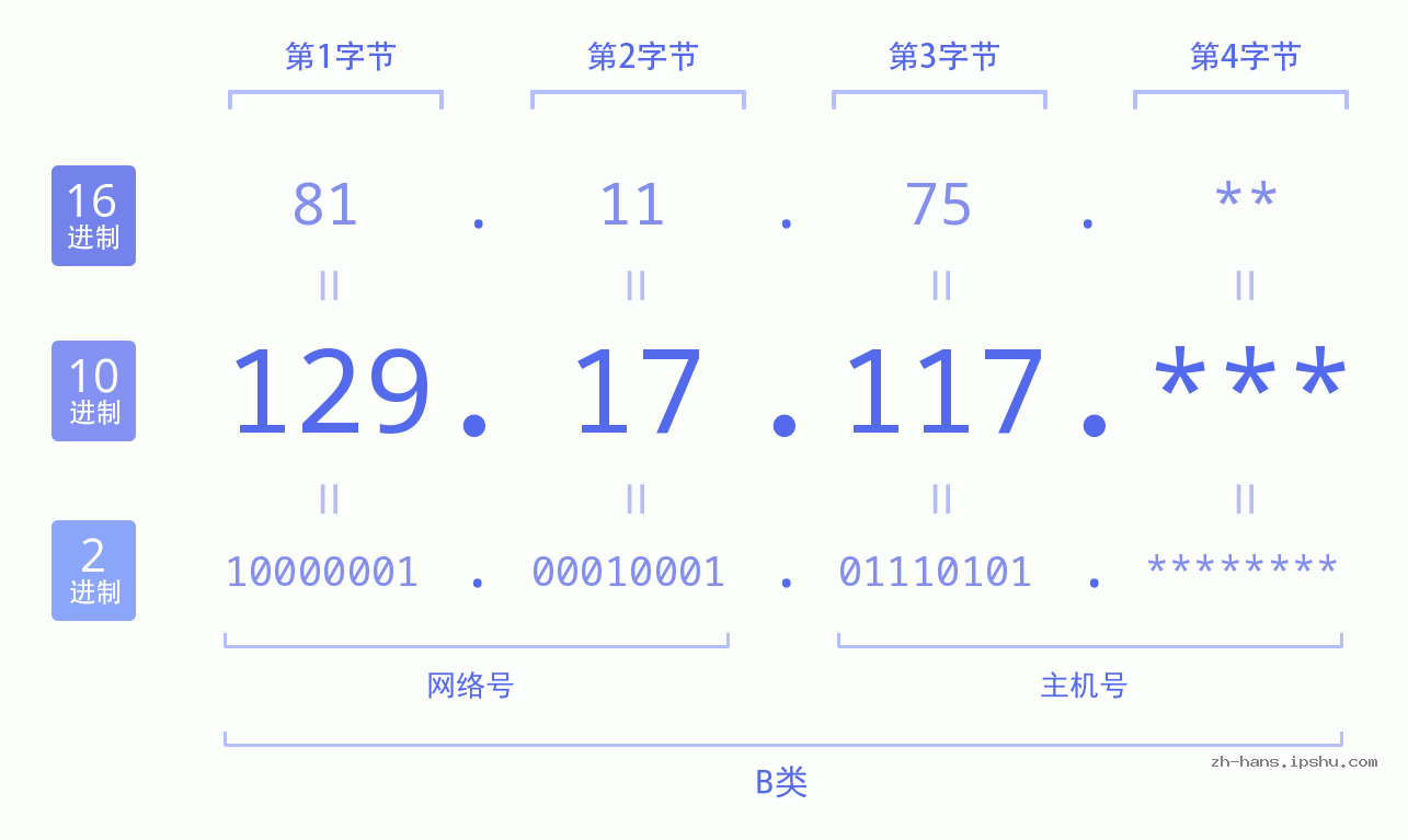 IP地址:129.17.117 数据结构图 二进制 十进制 十六进制 IPv4: 129.17.117 网络类型 网络号 主机号