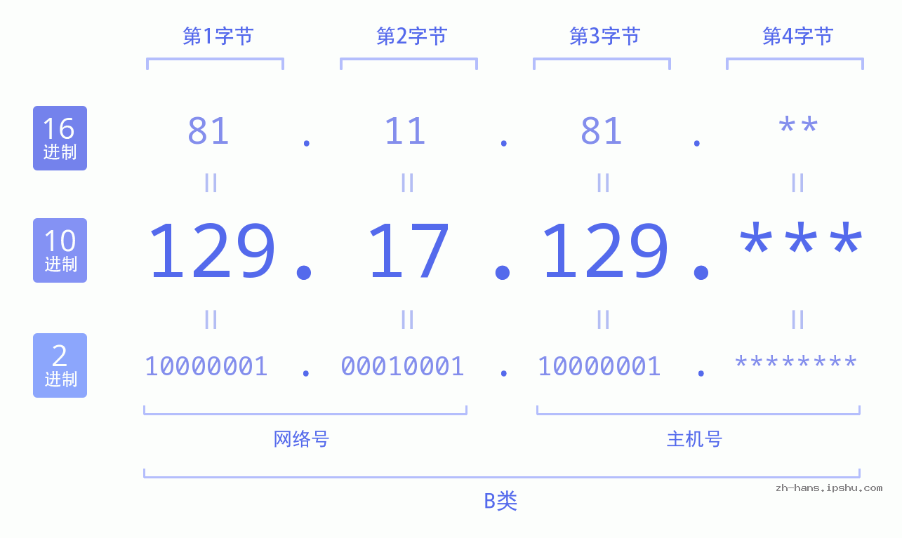 IP地址:129.17.129 数据结构图 二进制 十进制 十六进制 IPv4: 129.17.129 网络类型 网络号 主机号