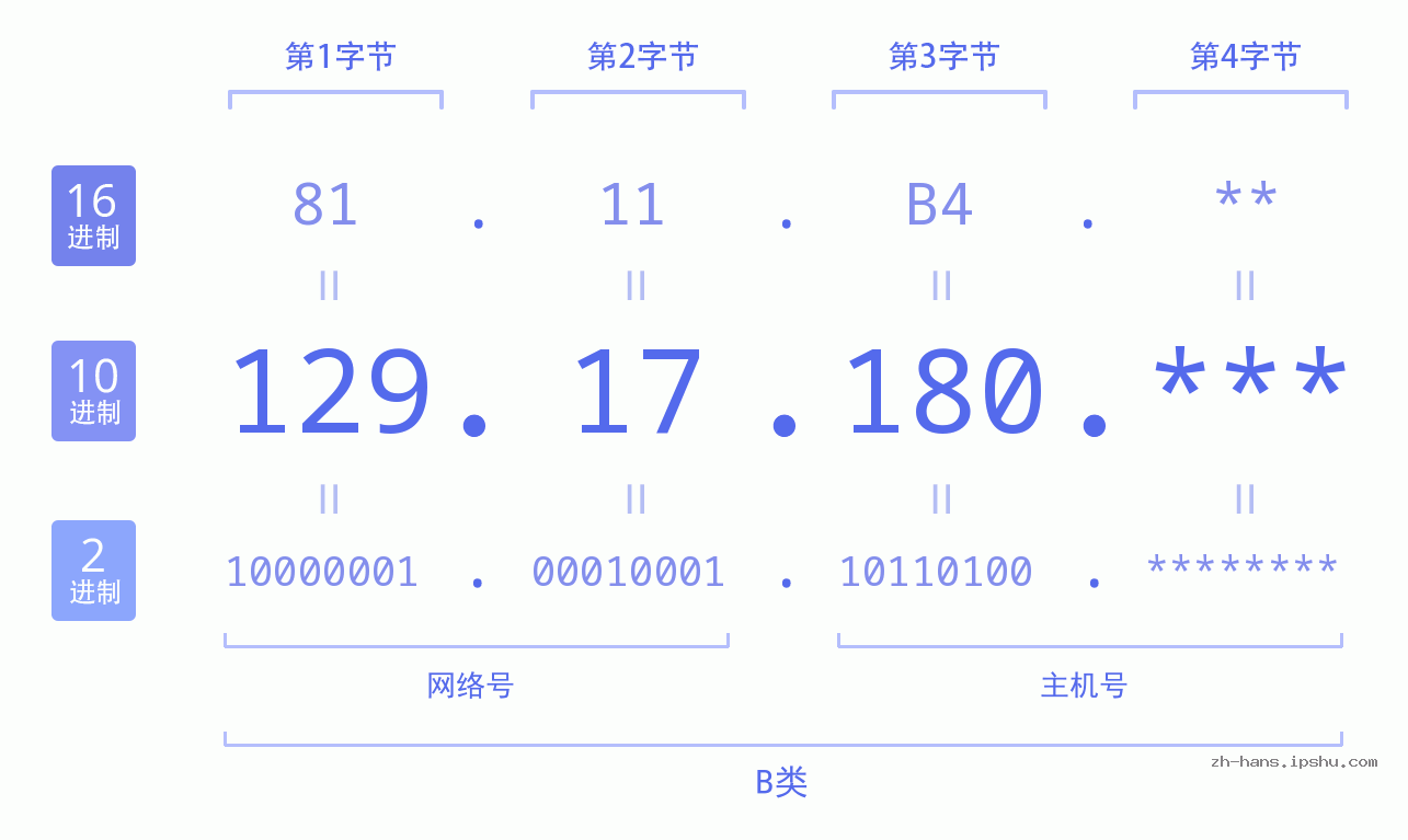 IP地址:129.17.180 数据结构图 二进制 十进制 十六进制 IPv4: 129.17.180 网络类型 网络号 主机号