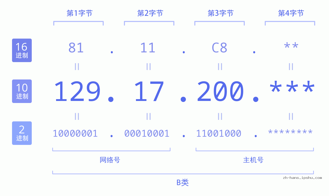 IP地址:129.17.200 数据结构图 二进制 十进制 十六进制 IPv4: 129.17.200 网络类型 网络号 主机号