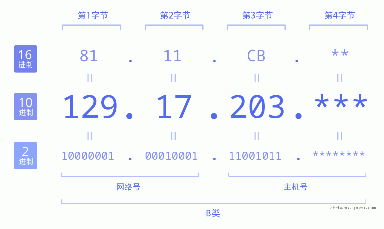 IP地址:129.17.203 数据结构图 二进制 十进制 十六进制 IPv4: 129.17.203 网络类型 网络号 主机号