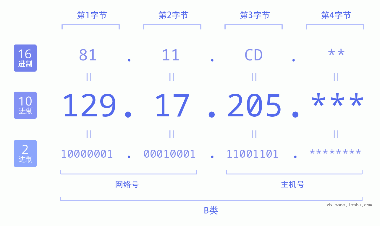 IP地址:129.17.205 数据结构图 二进制 十进制 十六进制 IPv4: 129.17.205 网络类型 网络号 主机号