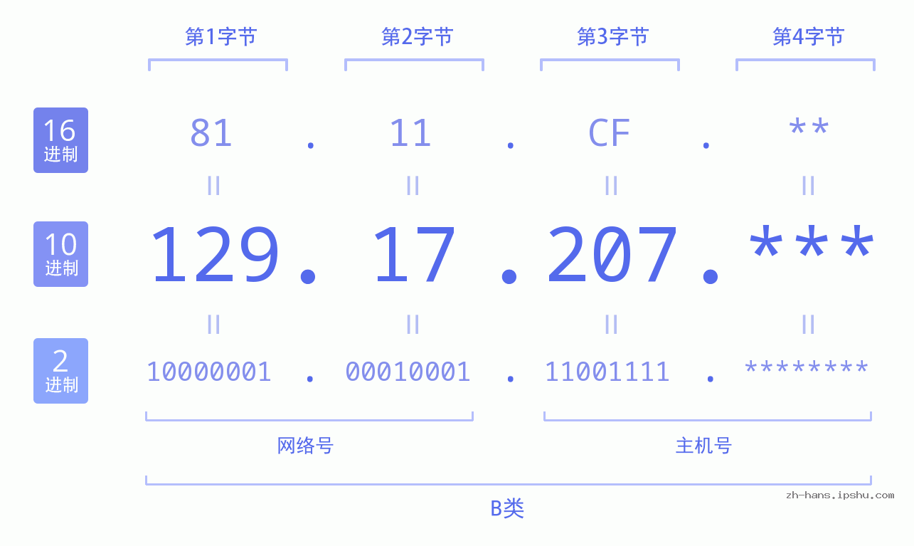 IP地址:129.17.207 数据结构图 二进制 十进制 十六进制 IPv4: 129.17.207 网络类型 网络号 主机号
