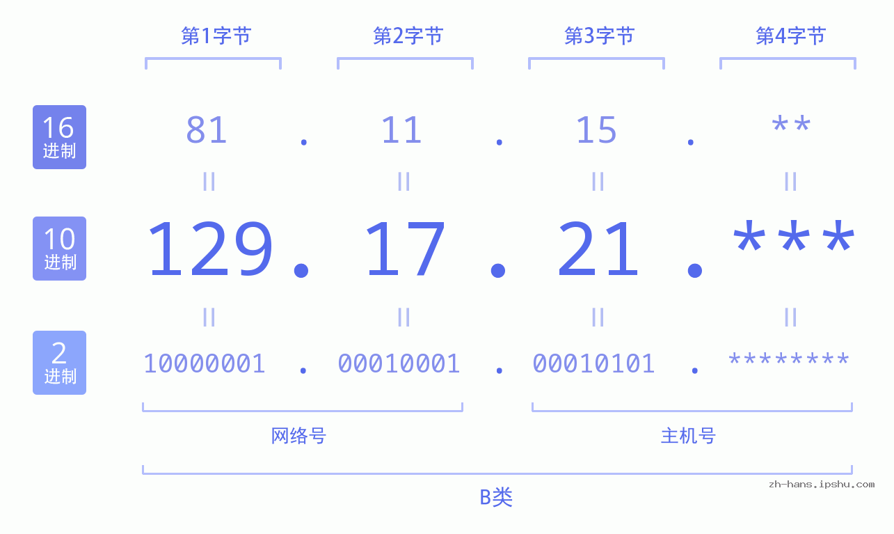 IP地址:129.17.21 数据结构图 二进制 十进制 十六进制 IPv4: 129.17.21 网络类型 网络号 主机号