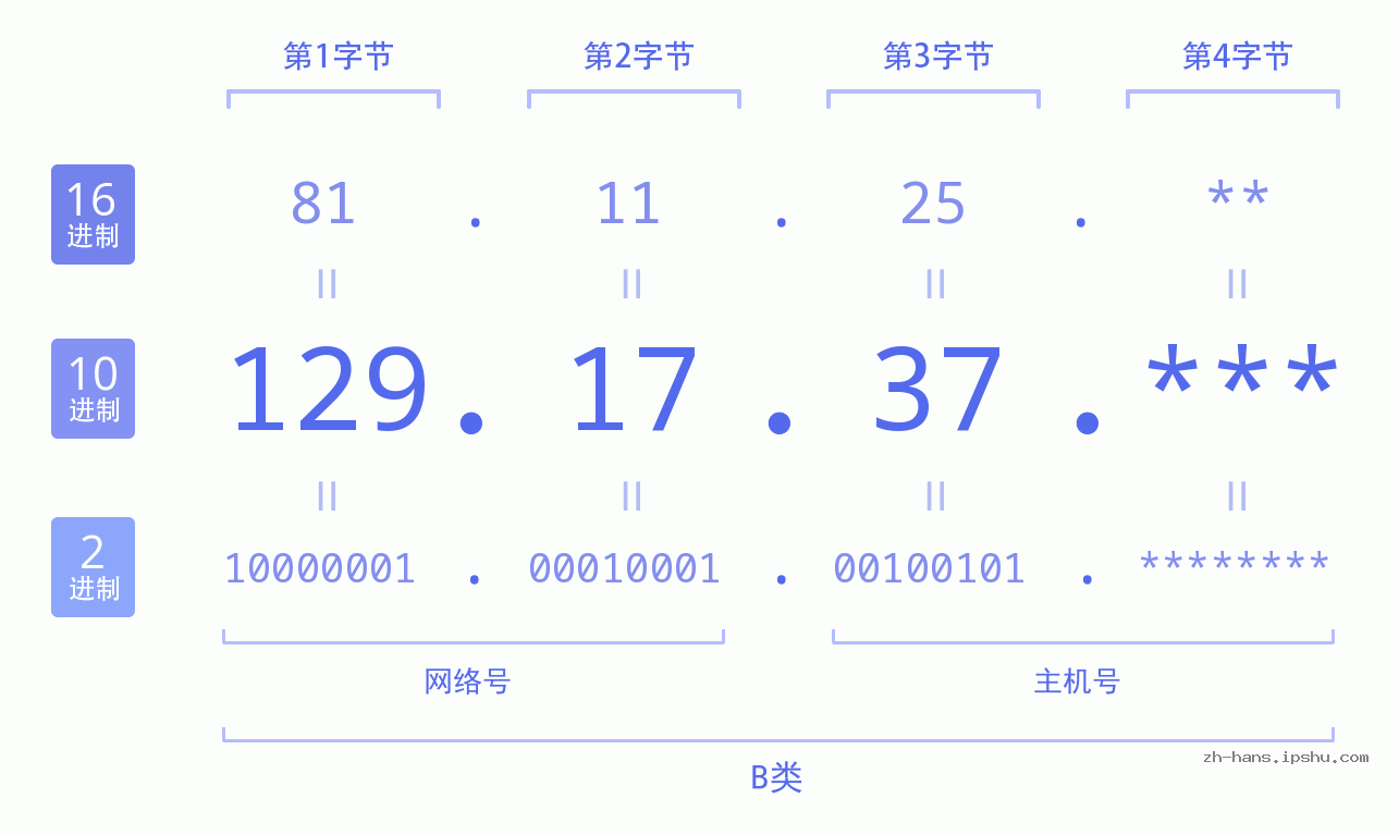 IP地址:129.17.37 数据结构图 二进制 十进制 十六进制 IPv4: 129.17.37 网络类型 网络号 主机号