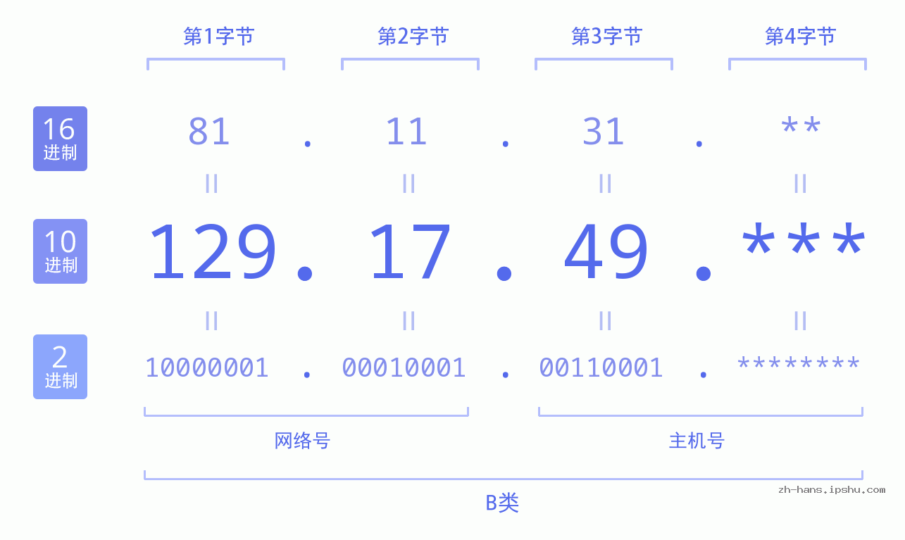 IP地址:129.17.49 数据结构图 二进制 十进制 十六进制 IPv4: 129.17.49 网络类型 网络号 主机号