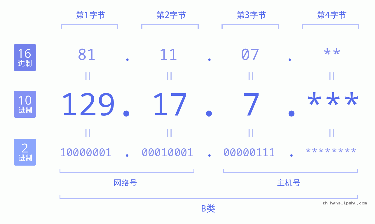 IP地址:129.17.7 数据结构图 二进制 十进制 十六进制 IPv4: 129.17.7 网络类型 网络号 主机号