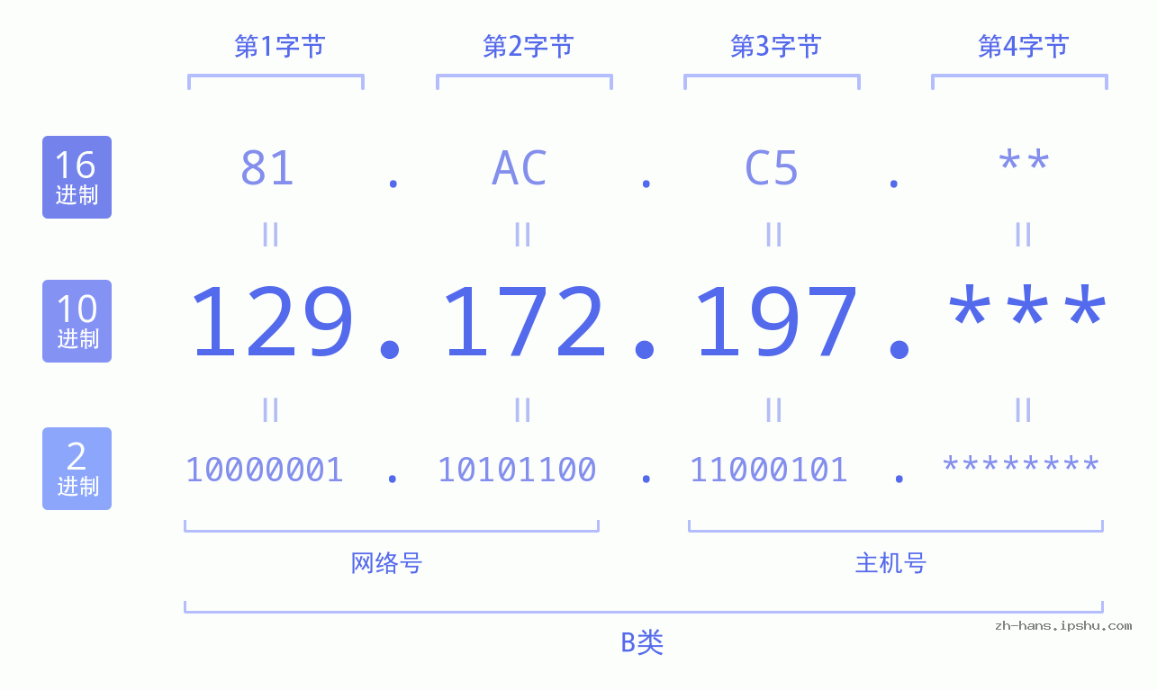 IP地址:129.172.197 数据结构图 二进制 十进制 十六进制 IPv4: 129.172.197 网络类型 网络号 主机号