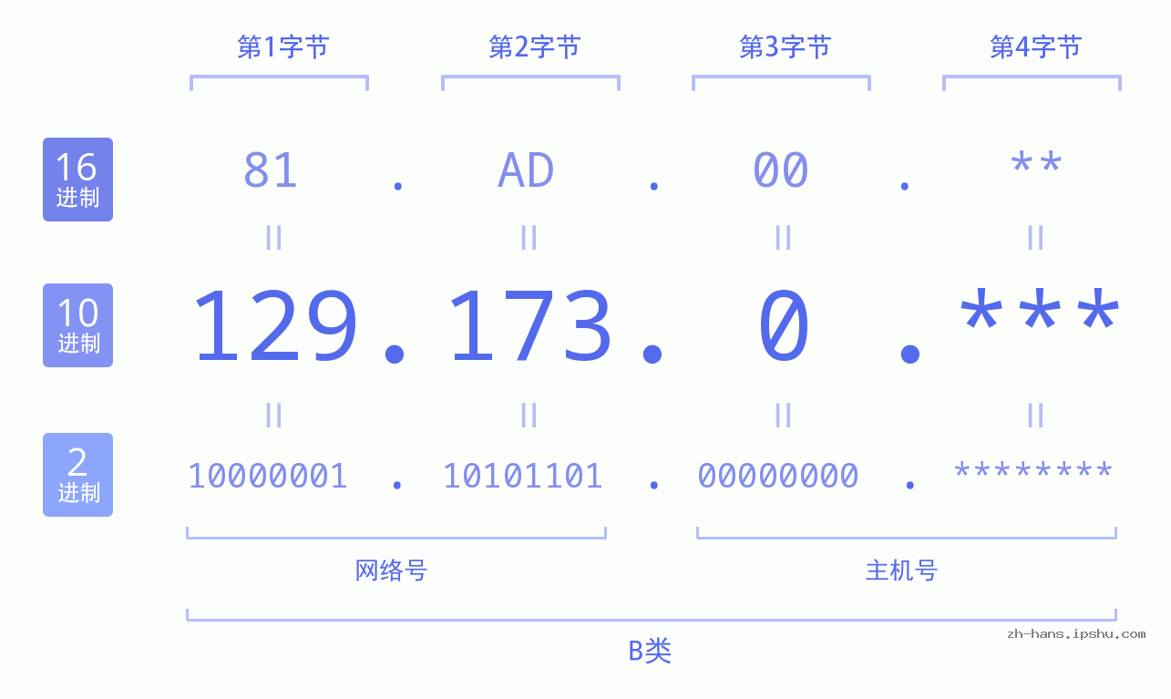 IP地址:129.173.0 数据结构图 二进制 十进制 十六进制 IPv4: 129.173.0 网络类型 网络号 主机号