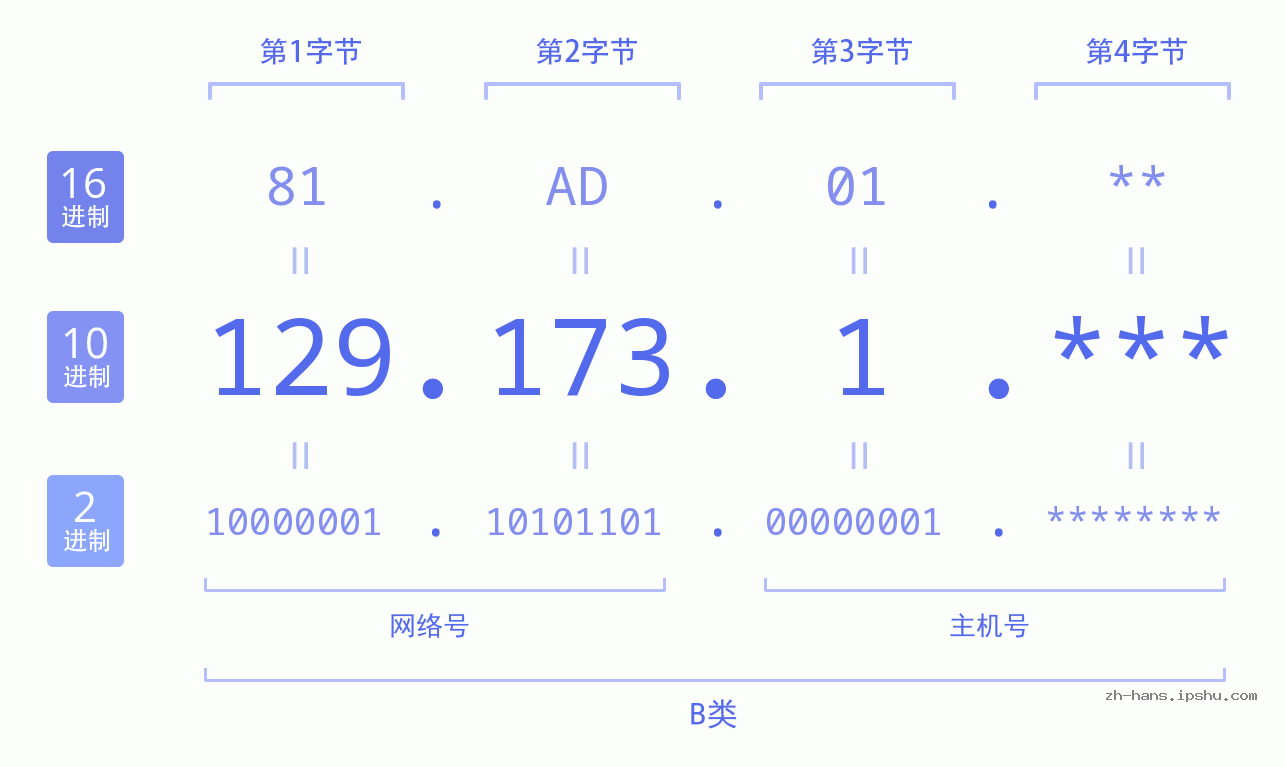 IP地址:129.173.1 数据结构图 二进制 十进制 十六进制 IPv4: 129.173.1 网络类型 网络号 主机号