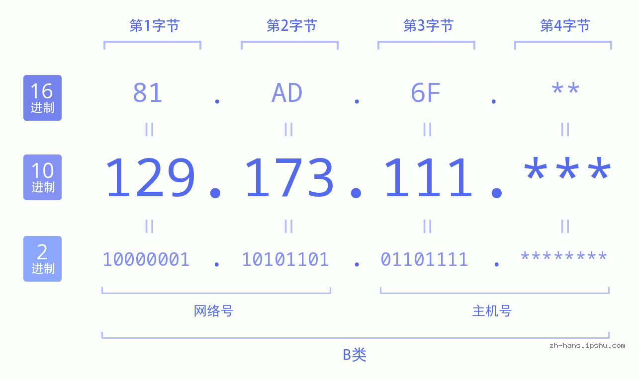 IP地址:129.173.111 数据结构图 二进制 十进制 十六进制 IPv4: 129.173.111 网络类型 网络号 主机号