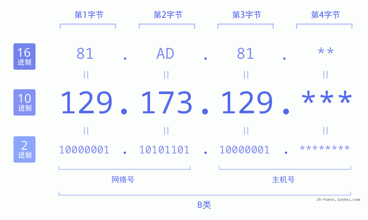 IP地址:129.173.129 数据结构图 二进制 十进制 十六进制 IPv4: 129.173.129 网络类型 网络号 主机号