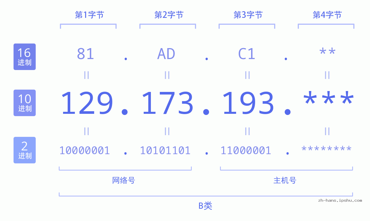 IP地址:129.173.193 数据结构图 二进制 十进制 十六进制 IPv4: 129.173.193 网络类型 网络号 主机号