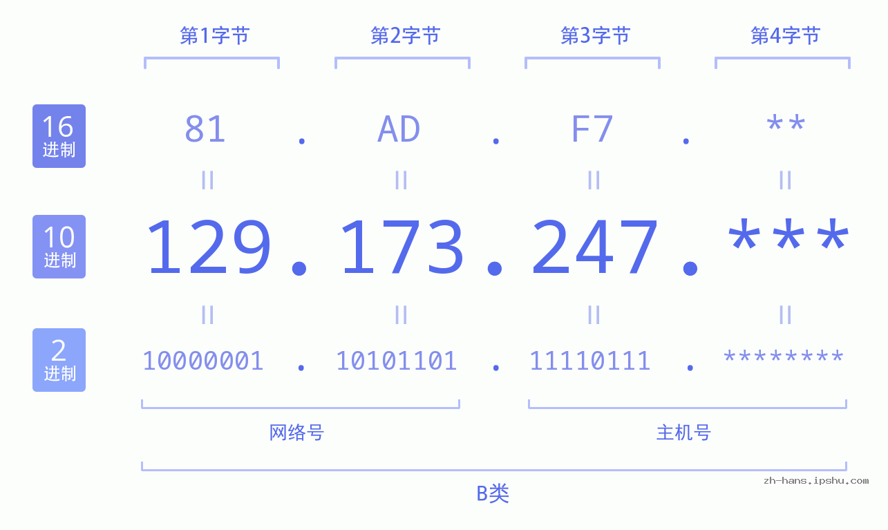 IP地址:129.173.247 数据结构图 二进制 十进制 十六进制 IPv4: 129.173.247 网络类型 网络号 主机号