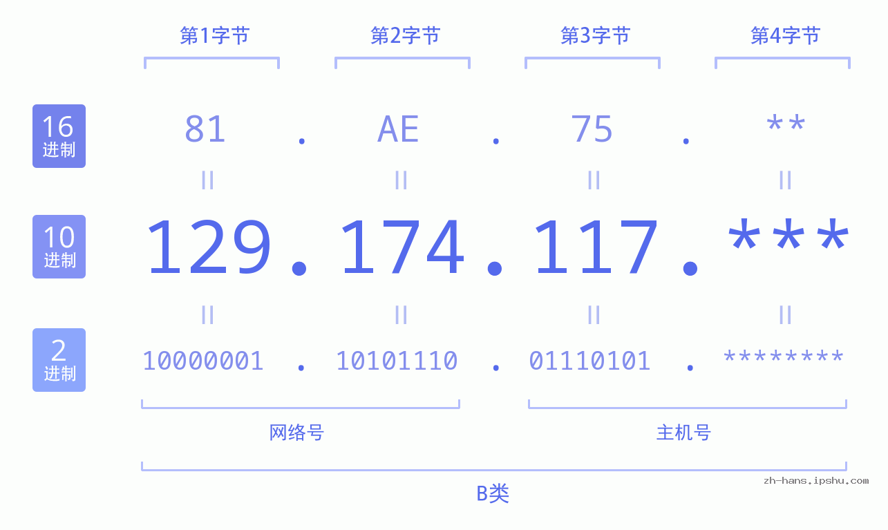 IP地址:129.174.117 数据结构图 二进制 十进制 十六进制 IPv4: 129.174.117 网络类型 网络号 主机号