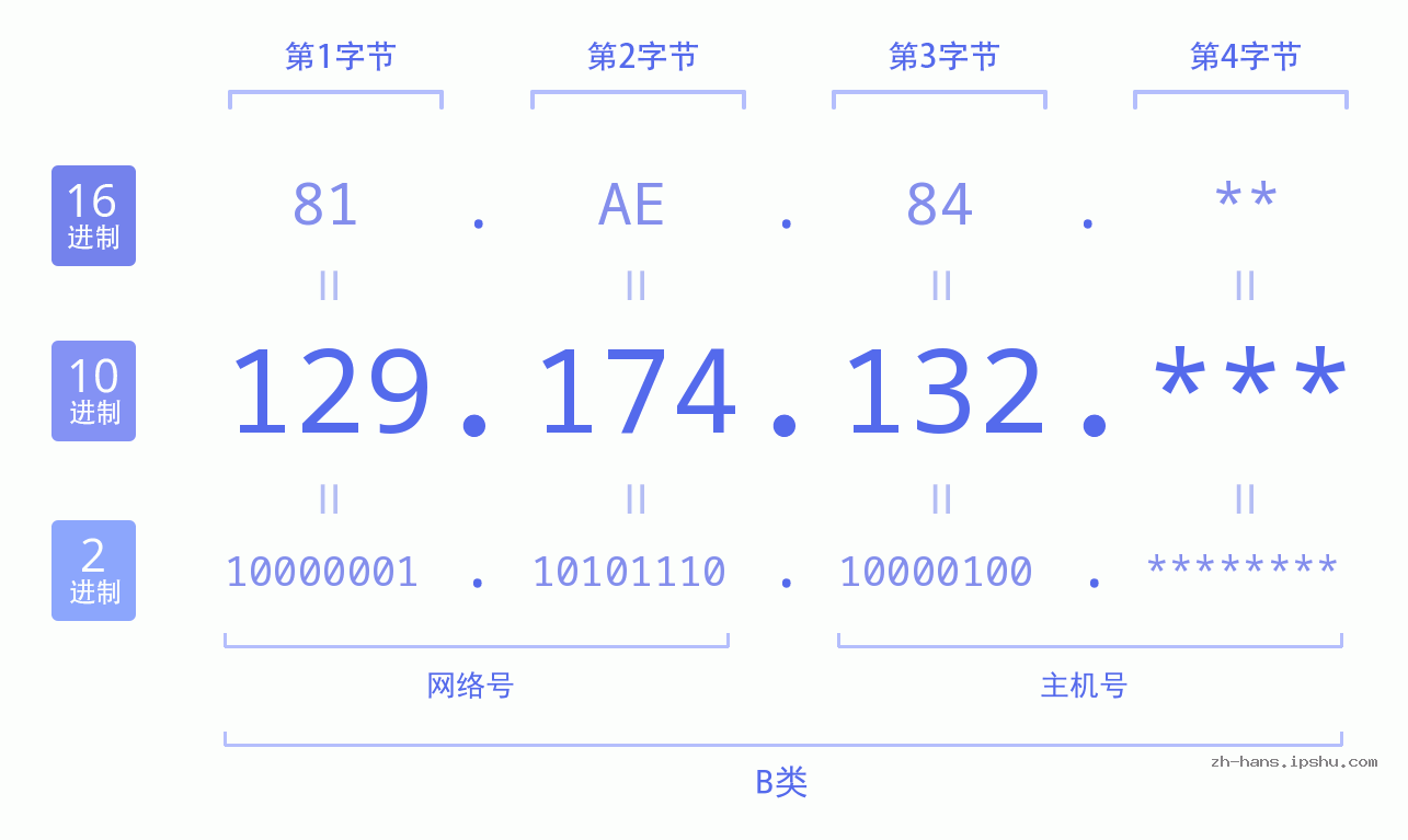 IP地址:129.174.132 数据结构图 二进制 十进制 十六进制 IPv4: 129.174.132 网络类型 网络号 主机号