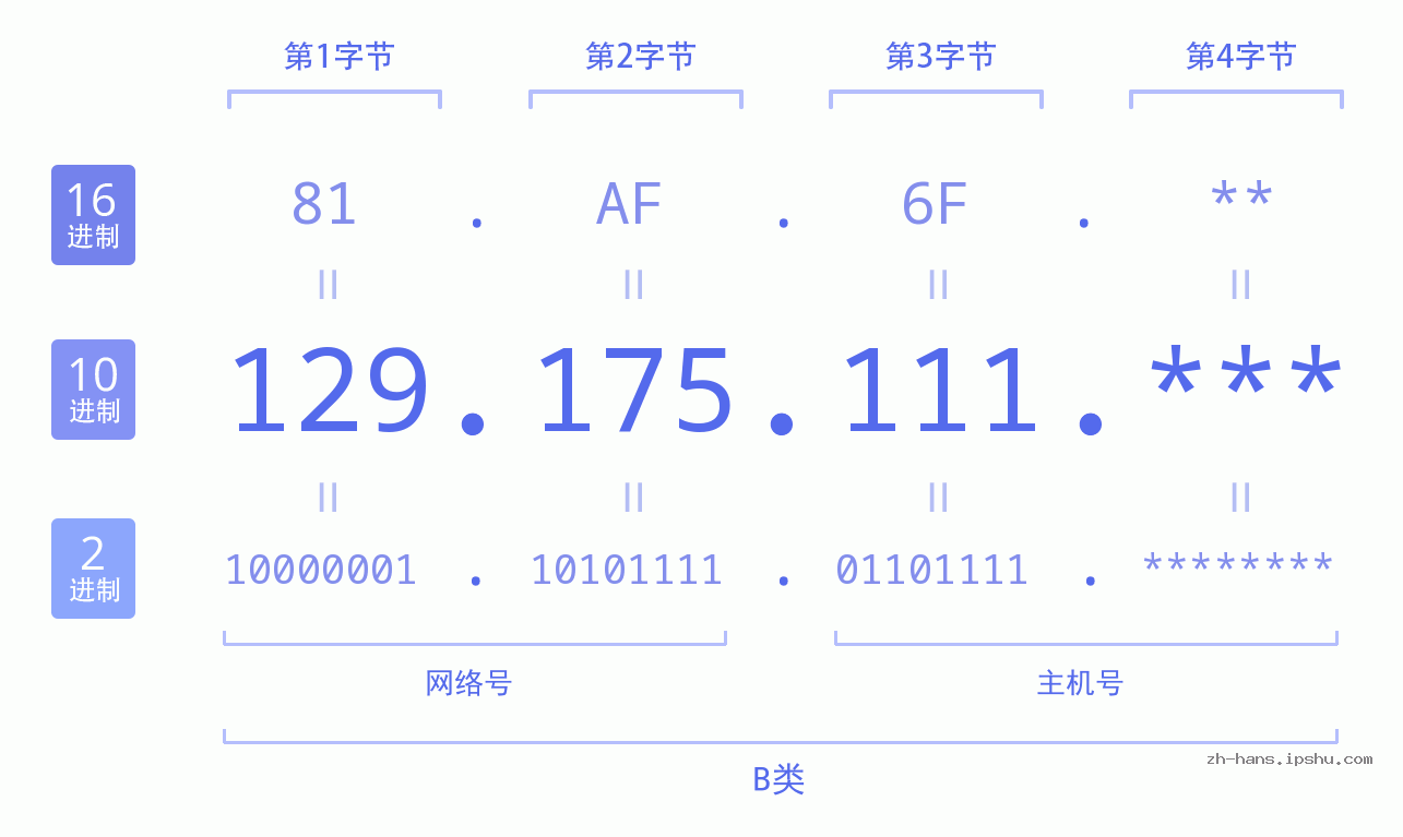 IP地址:129.175.111 数据结构图 二进制 十进制 十六进制 IPv4: 129.175.111 网络类型 网络号 主机号