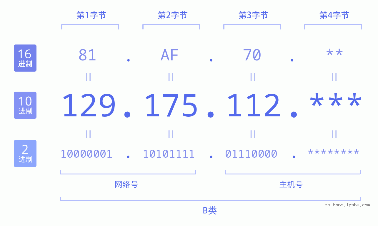 IP地址:129.175.112 数据结构图 二进制 十进制 十六进制 IPv4: 129.175.112 网络类型 网络号 主机号