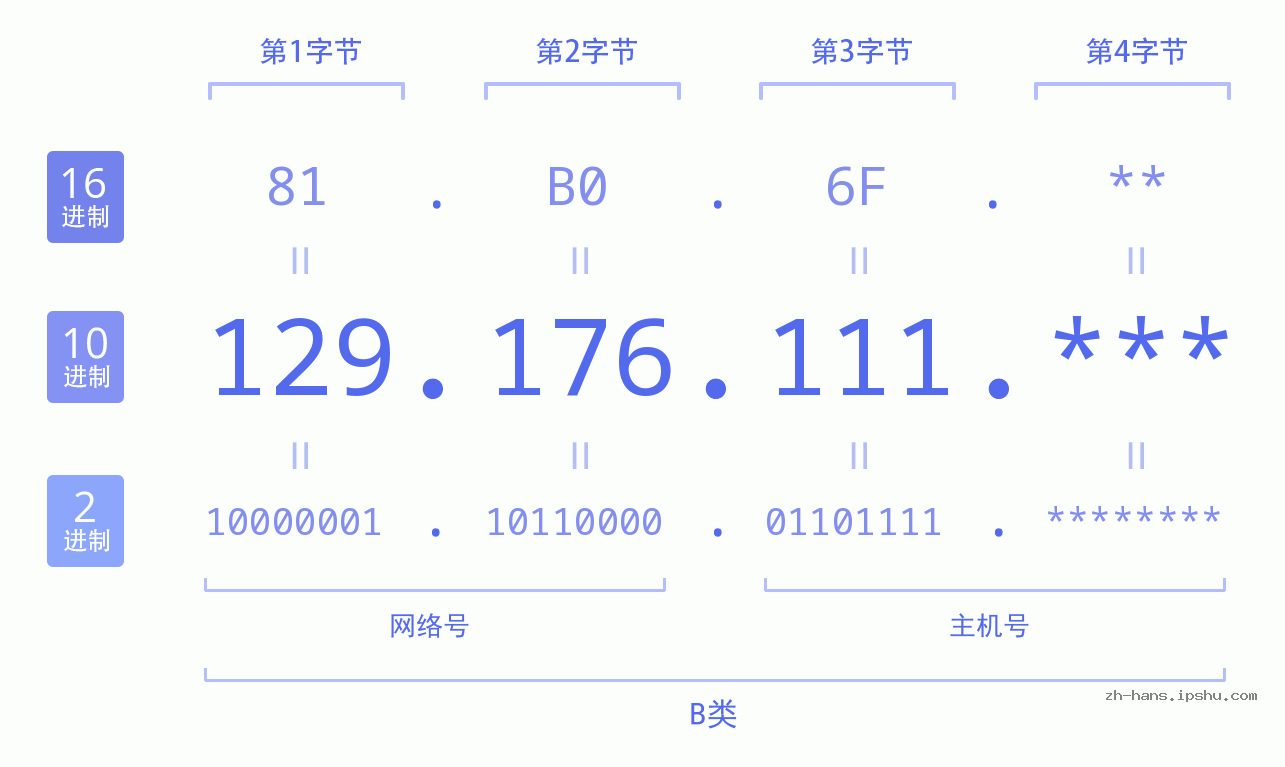 IP地址:129.176.111 数据结构图 二进制 十进制 十六进制 IPv4: 129.176.111 网络类型 网络号 主机号