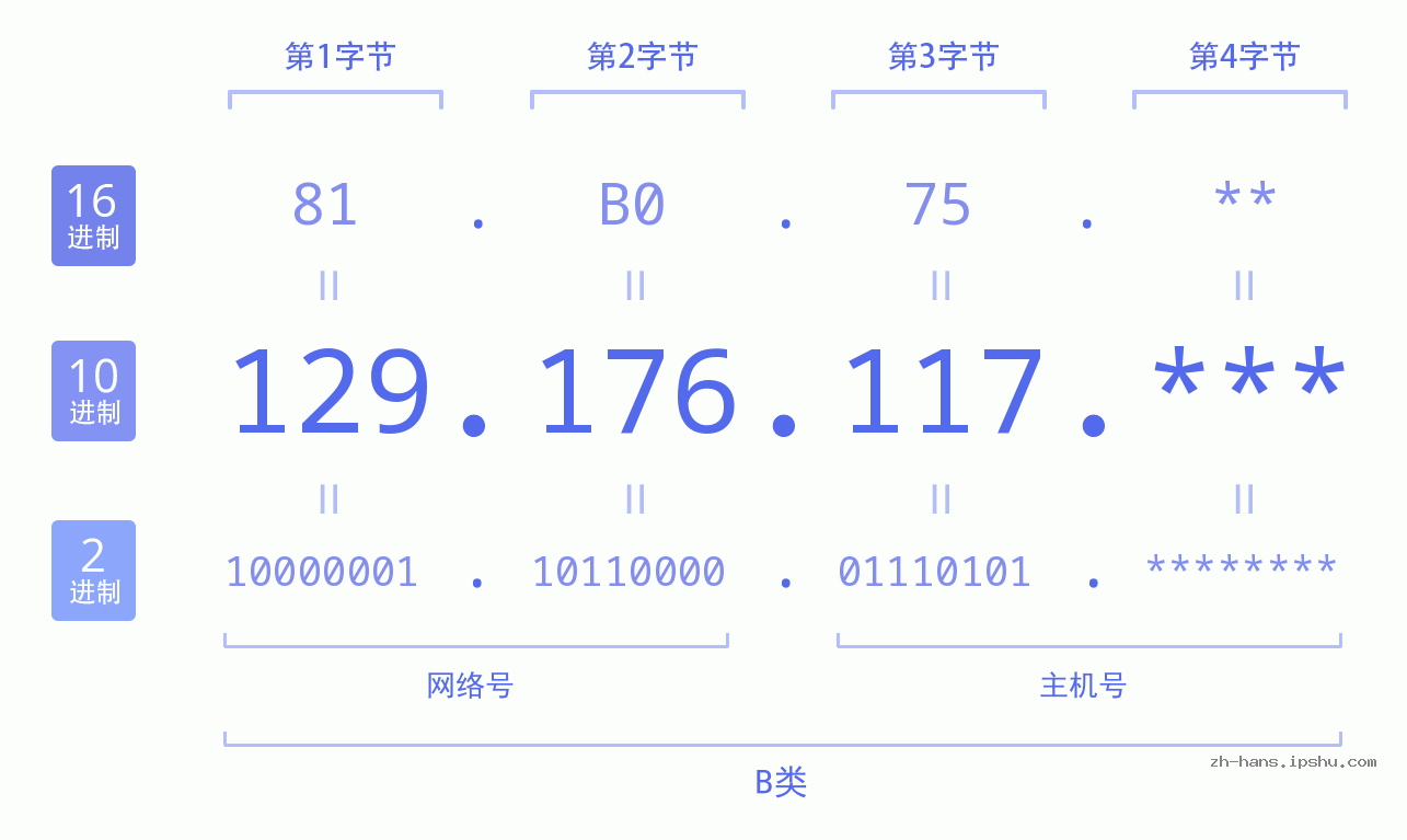 IP地址:129.176.117 数据结构图 二进制 十进制 十六进制 IPv4: 129.176.117 网络类型 网络号 主机号