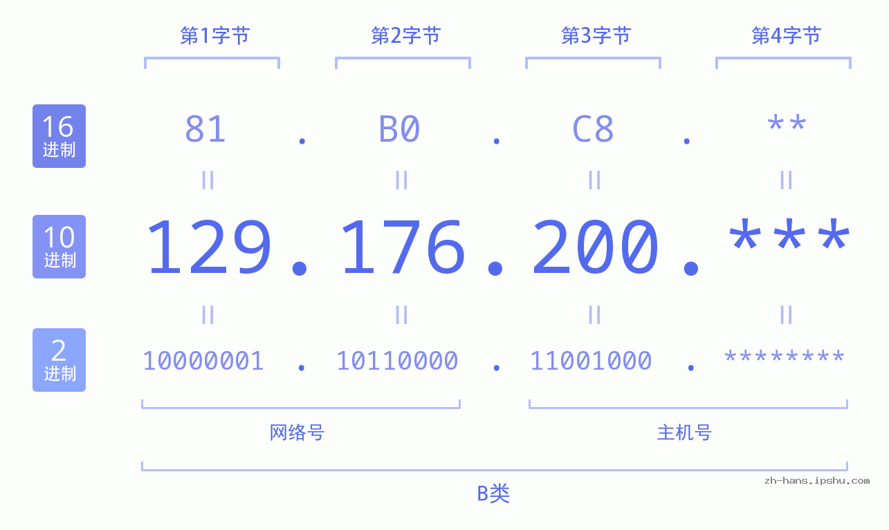 IP地址:129.176.200 数据结构图 二进制 十进制 十六进制 IPv4: 129.176.200 网络类型 网络号 主机号