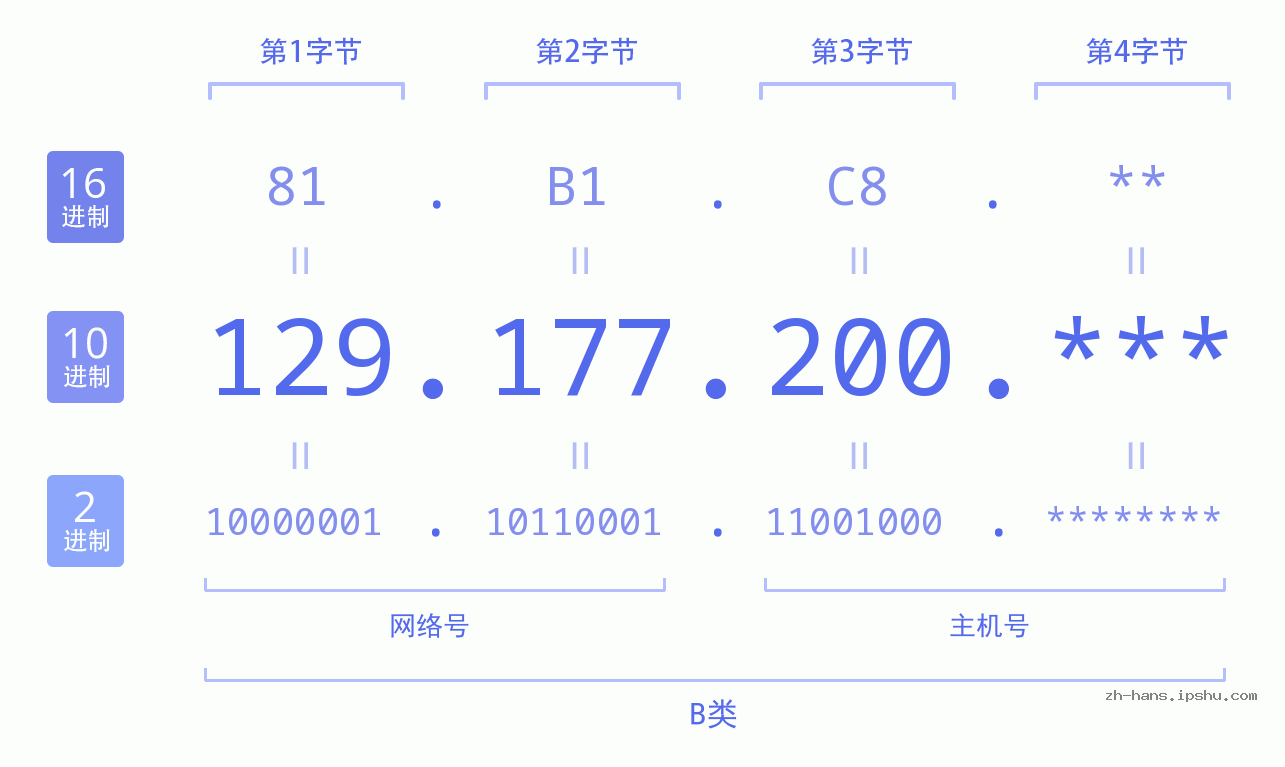 IP地址:129.177.200 数据结构图 二进制 十进制 十六进制 IPv4: 129.177.200 网络类型 网络号 主机号