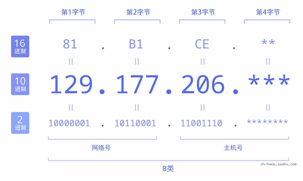 IP地址:129.177.206 数据结构图 二进制 十进制 十六进制 IPv4: 129.177.206 网络类型 网络号 主机号