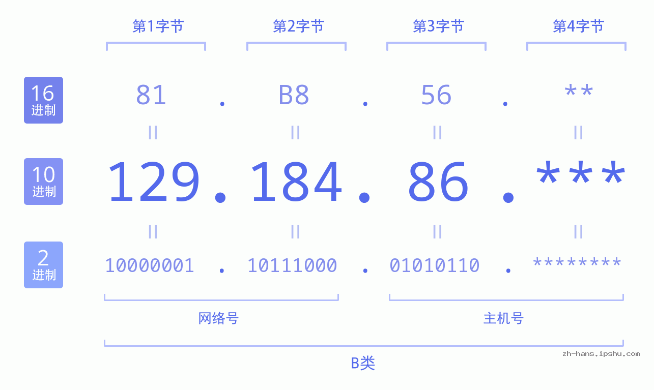 IP地址:129.184.86 数据结构图 二进制 十进制 十六进制 IPv4: 129.184.86 网络类型 网络号 主机号