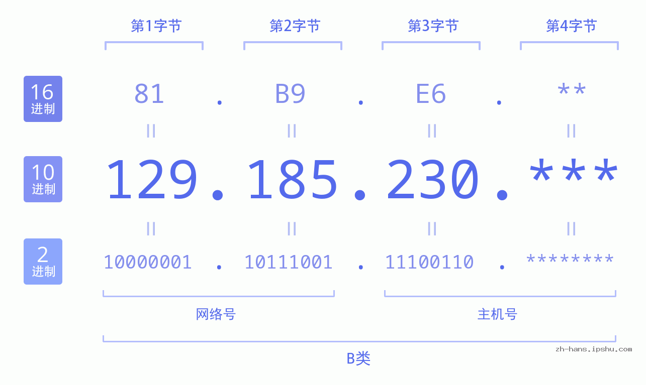 IP地址:129.185.230 数据结构图 二进制 十进制 十六进制 IPv4: 129.185.230 网络类型 网络号 主机号