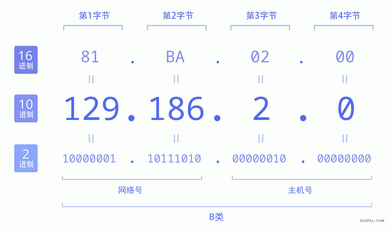 IPv4: 129.186.2.0 网络类型 网络号 主机号