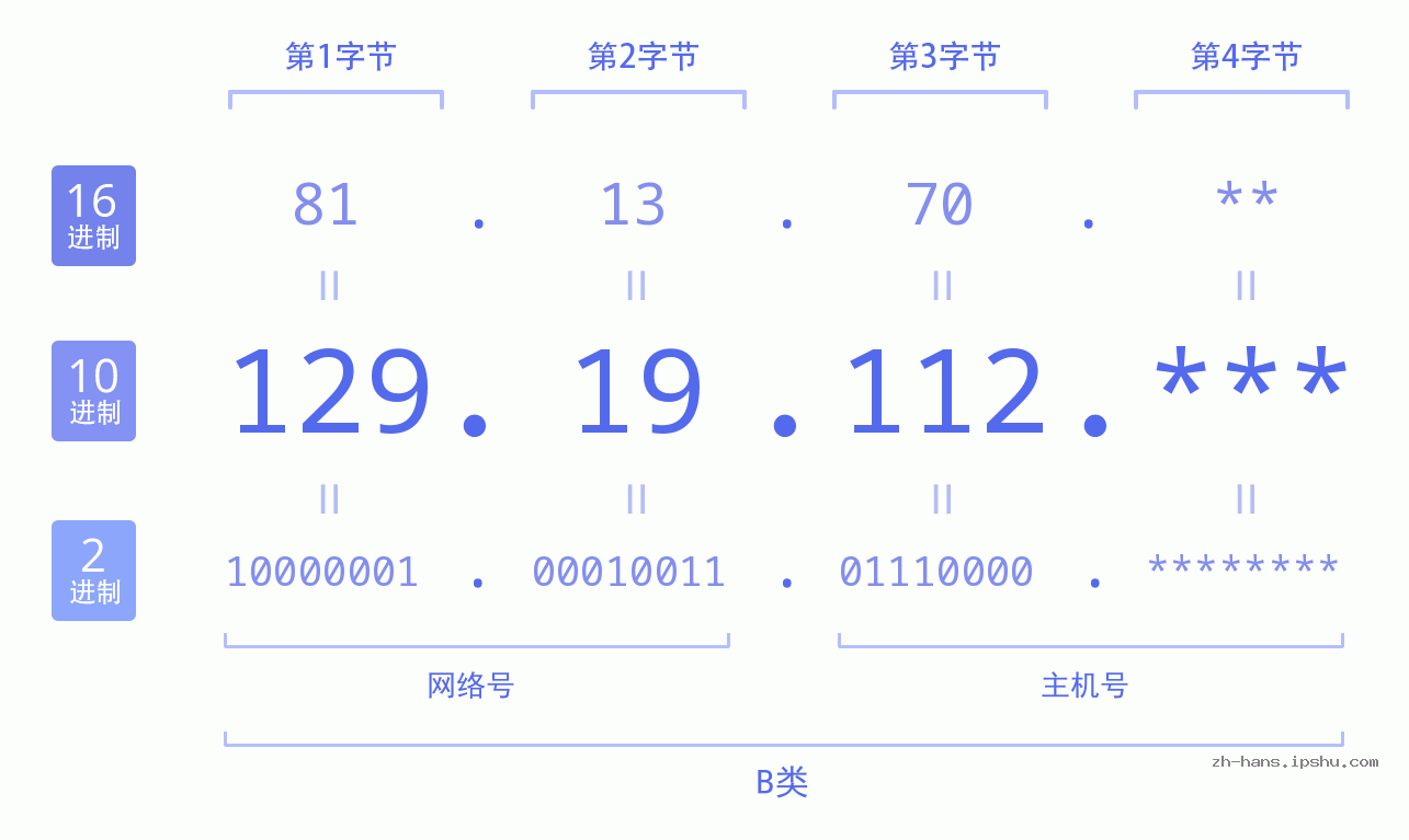 IP地址:129.19.112 数据结构图 二进制 十进制 十六进制 IPv4: 129.19.112 网络类型 网络号 主机号