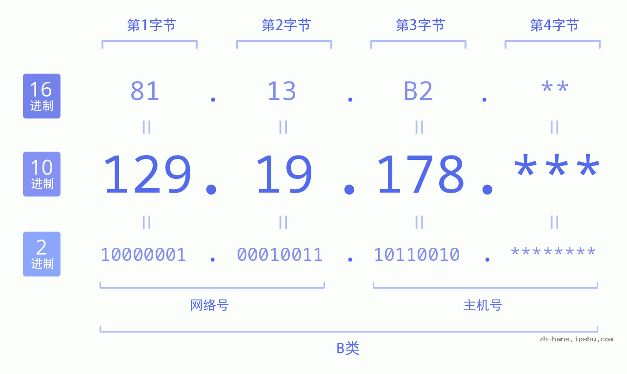 IP地址:129.19.178 数据结构图 二进制 十进制 十六进制 IPv4: 129.19.178 网络类型 网络号 主机号