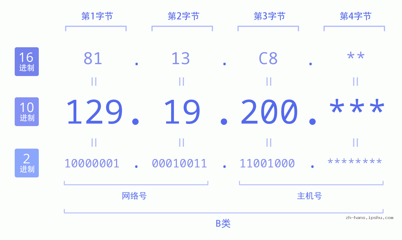IP地址:129.19.200 数据结构图 二进制 十进制 十六进制 IPv4: 129.19.200 网络类型 网络号 主机号