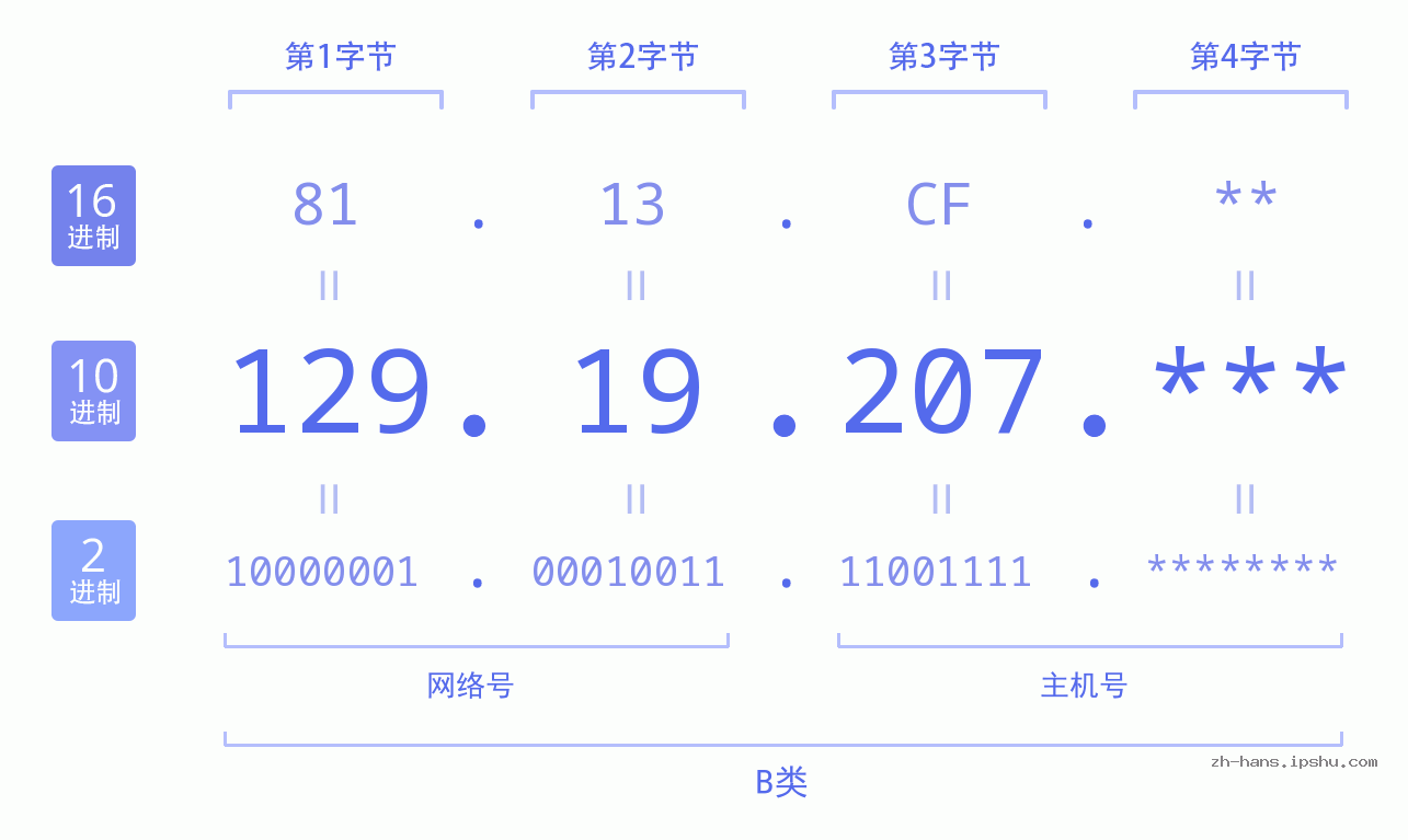 IP地址:129.19.207 数据结构图 二进制 十进制 十六进制 IPv4: 129.19.207 网络类型 网络号 主机号