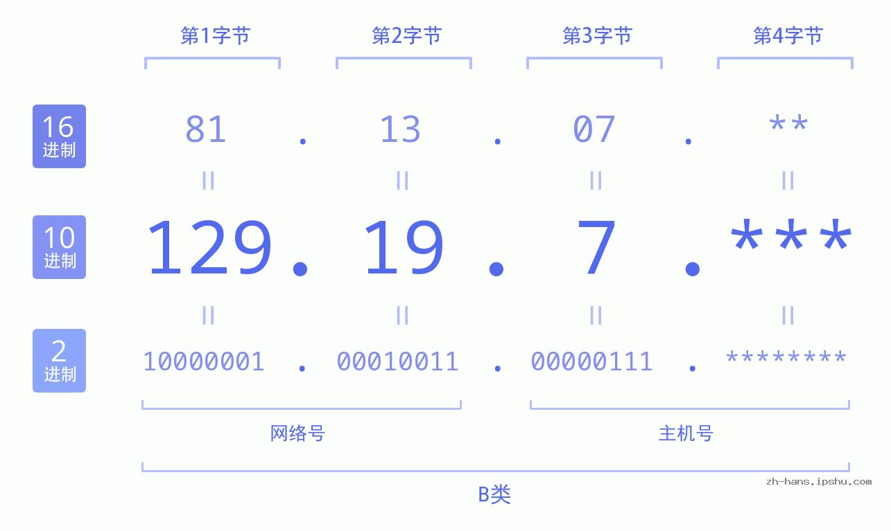 IP地址:129.19.7 数据结构图 二进制 十进制 十六进制 IPv4: 129.19.7 网络类型 网络号 主机号