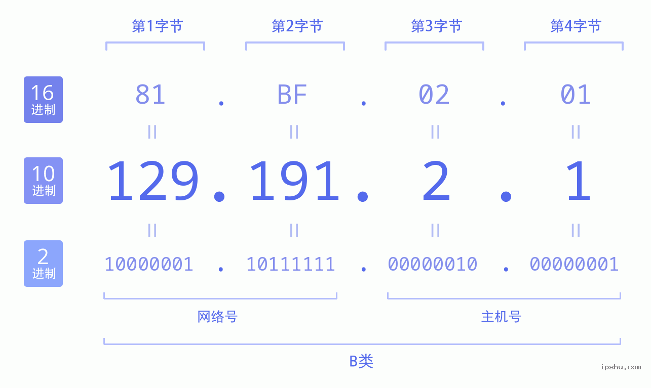 IPv4: 129.191.2.1 网络类型 网络号 主机号