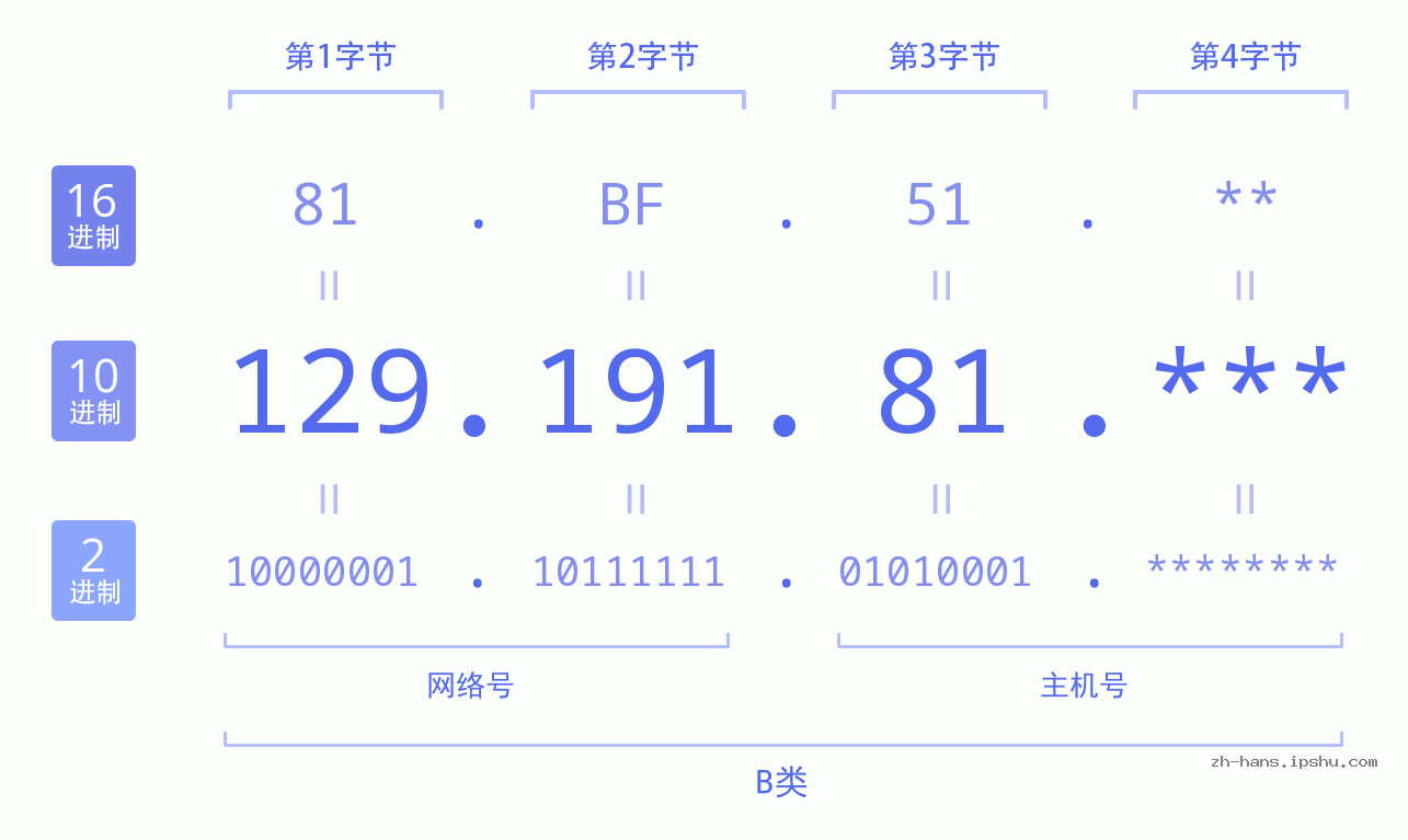 IP地址:129.191.81 数据结构图 二进制 十进制 十六进制 IPv4: 129.191.81 网络类型 网络号 主机号