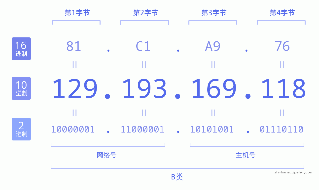 IP地址:129.193.169.118 数据结构图 二进制 十进制 十六进制 IPv4: 129.193.169.118 网络类型 网络号 主机号