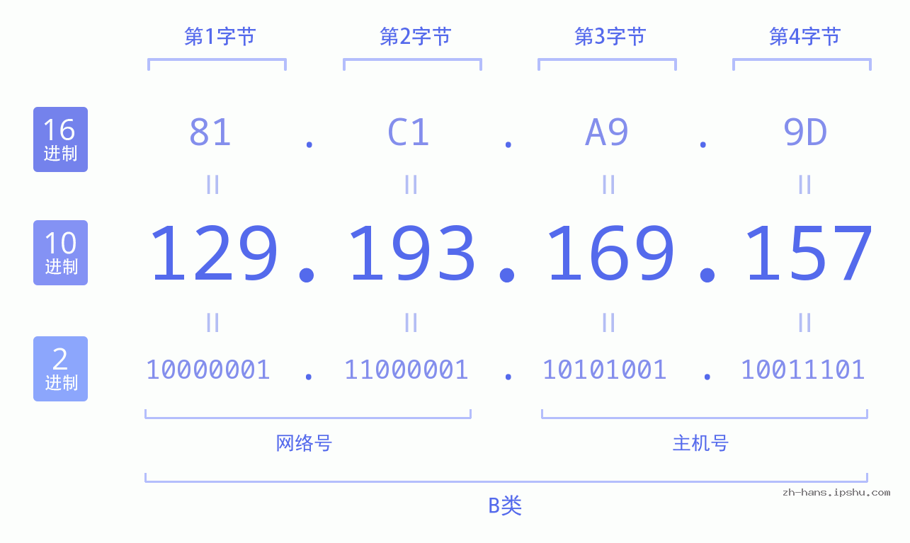 IP地址:129.193.169.157 数据结构图 二进制 十进制 十六进制 IPv4: 129.193.169.157 网络类型 网络号 主机号